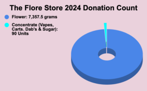 We have served collectively over 500 plus patients statewide, and hope to expand those numbers in the future but, that all depends on available cannabis resources!